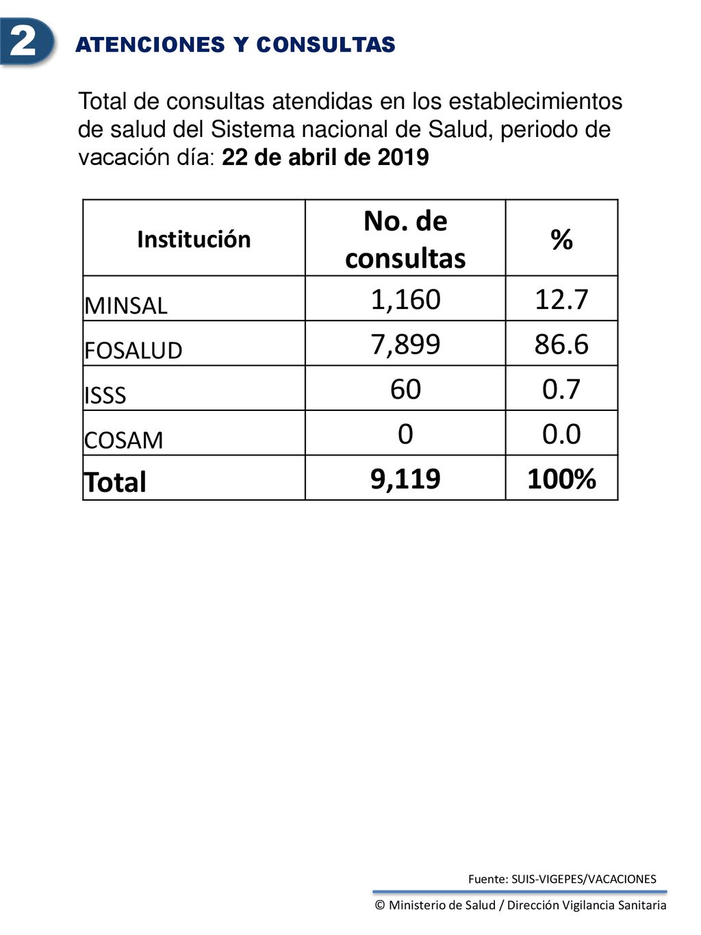 2 No. de consultas % 1, , Total 9, %