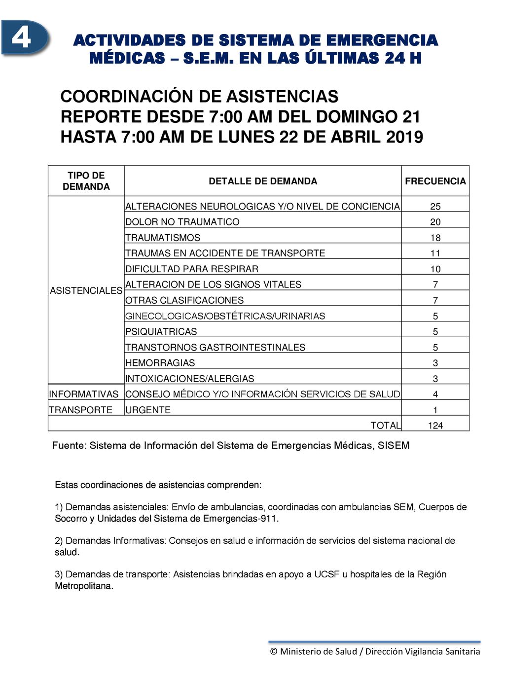 4 4 COORDINACIÓN DE ASISTENCIAS REPORTE DESDE 7:00 AM DEL DOMINGO 21