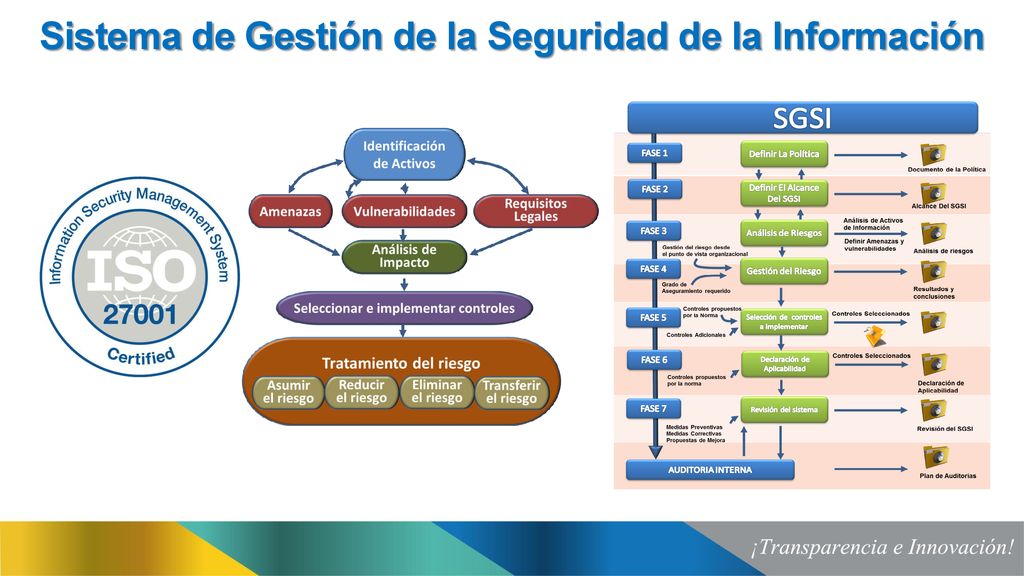 Sistema de Gestión de la Seguridad de la Información