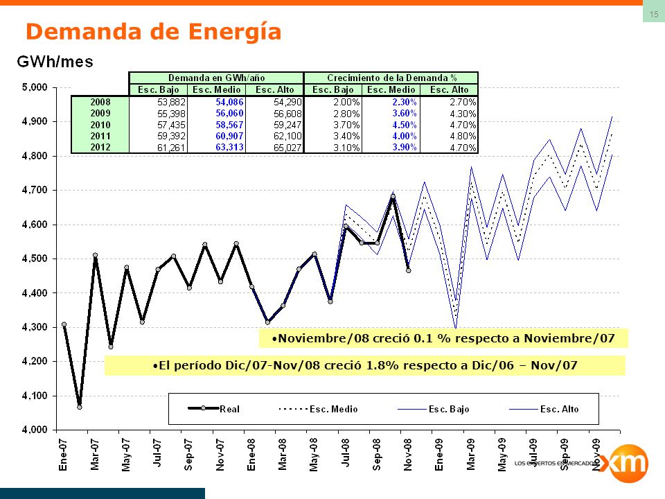 Demanda de Energía Noviembre/08 creció 0.1 % respecto a Noviembre/07