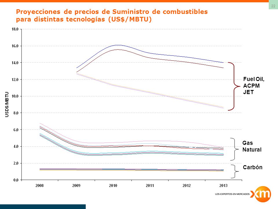 Proyecciones de precios de Suministro de combustibles para distintas tecnologías (US$/MBTU)