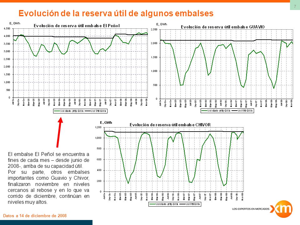 Evolución de la reserva útil de algunos embalses