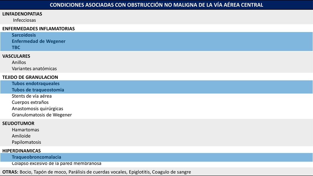 CONDICIONES ASOCIADAS CON OBSTRUCCIÓN NO MALIGNA DE LA VÍA AÉREA CENTRAL