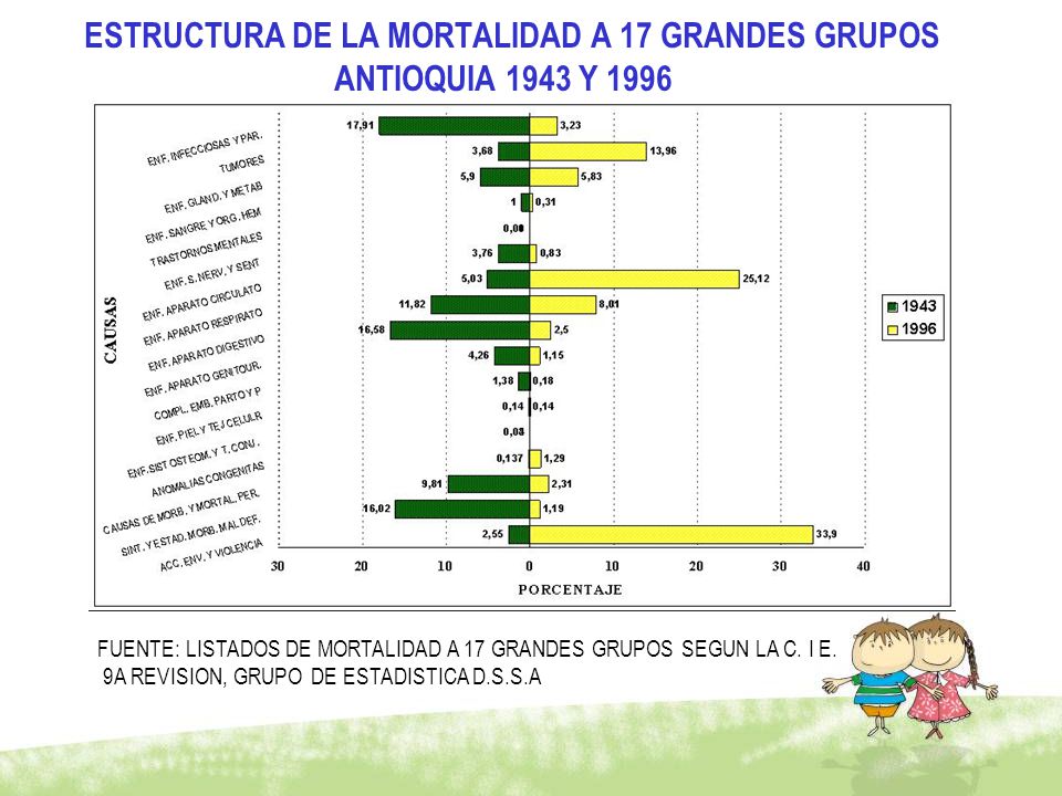 ESTRUCTURA DE LA MORTALIDAD A 17 GRANDES GRUPOS ANTIOQUIA 1943 Y 1996