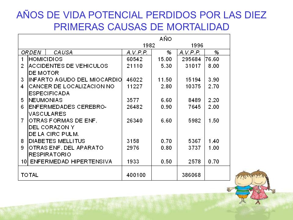 AÑOS DE VIDA POTENCIAL PERDIDOS POR LAS DIEZ PRIMERAS CAUSAS DE MORTALIDAD