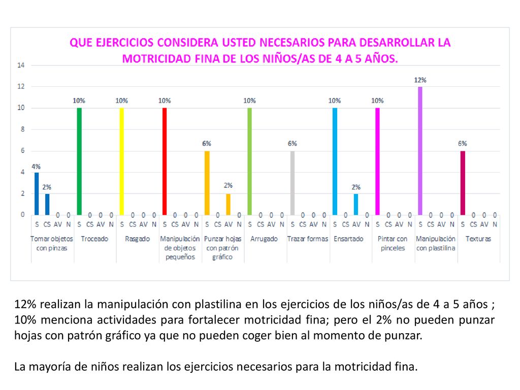 12% realizan la manipulación con plastilina en los ejercicios de los niños/as de 4 a 5 años ; 10% menciona actividades para fortalecer motricidad fina; pero el 2% no pueden punzar hojas con patrón gráfico ya que no pueden coger bien al momento de punzar.