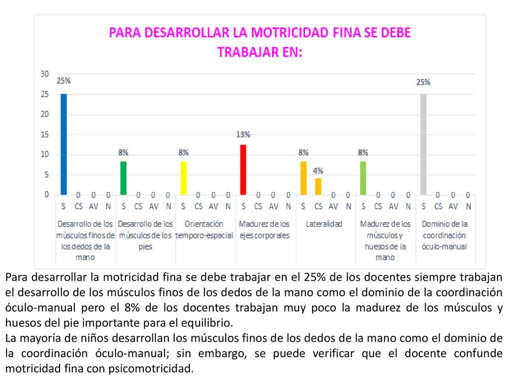 Para desarrollar la motricidad fina se debe trabajar en el 25% de los docentes siempre trabajan el desarrollo de los músculos finos de los dedos de la mano como el dominio de la coordinación óculo-manual pero el 8% de los docentes trabajan muy poco la madurez de los músculos y huesos del pie importante para el equilibrio.