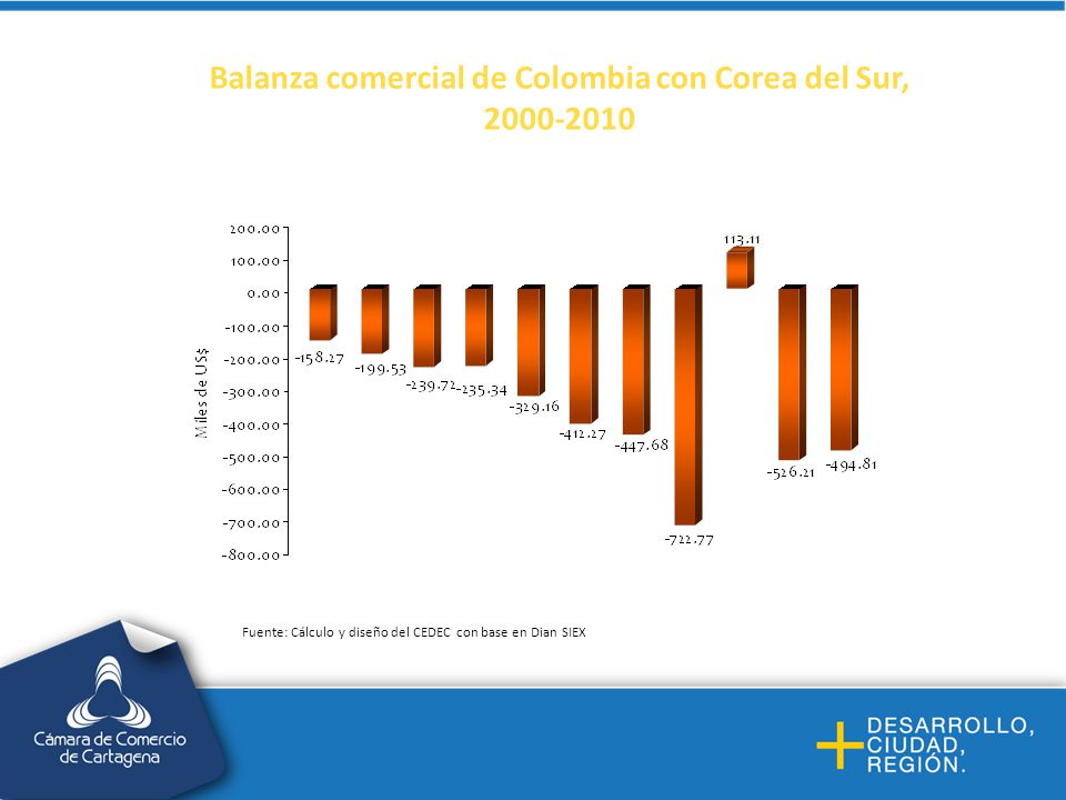 Balanza comercial de Colombia con Corea del Sur,