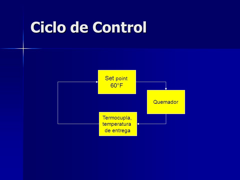 Ciclo de Control Set point 60°F Quemador Termocupla, temperatura