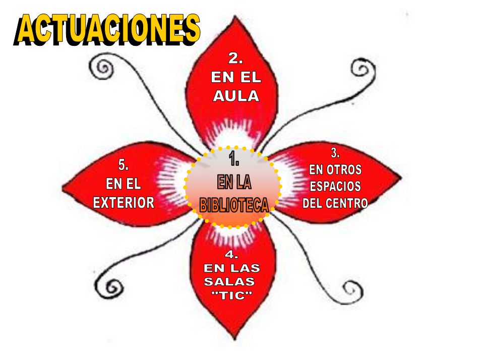 ACTUACIONES ACTUACIONES. 2. EN EL. AULA. 3. EN OTROS. ESPACIOS. DEL CENTRO. 1. EN LA. BIBLIOTECA.