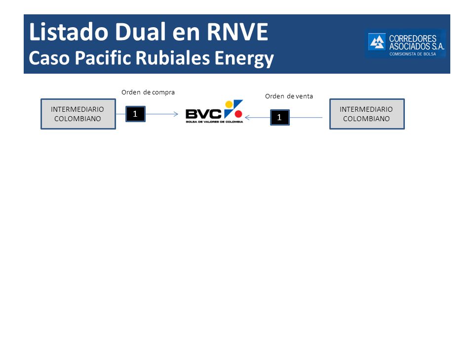Listado Dual en RNVE Caso Pacific Rubiales Energy 1 1