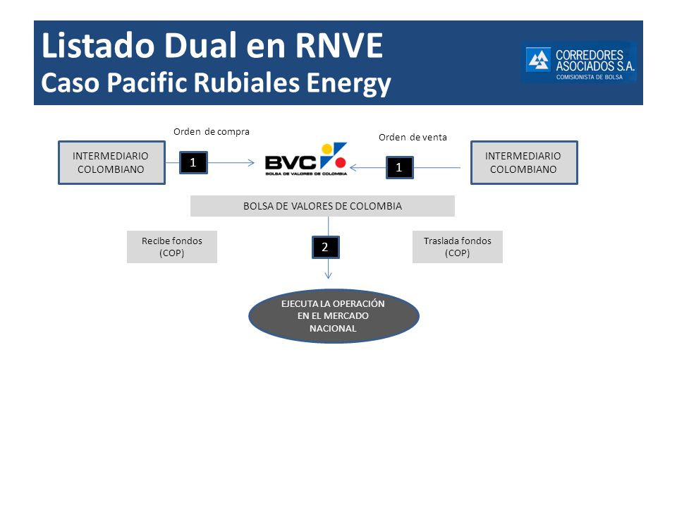 Listado Dual en RNVE Caso Pacific Rubiales Energy 1 1 2