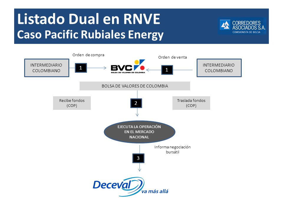 Listado Dual en RNVE Caso Pacific Rubiales Energy