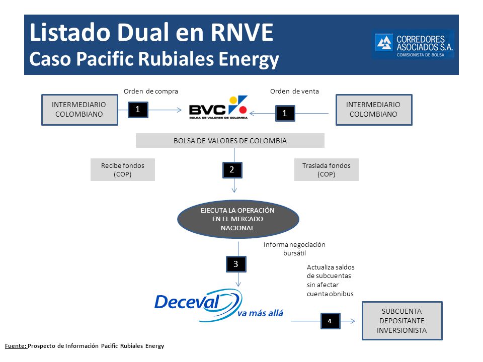 Listado Dual en RNVE Caso Pacific Rubiales Energy