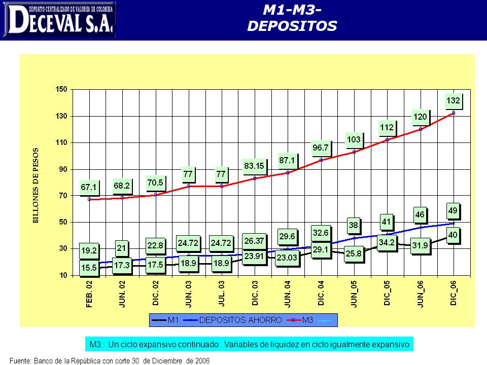 Fuente: Banco de la República con corte 30 de Diciembre de 2006