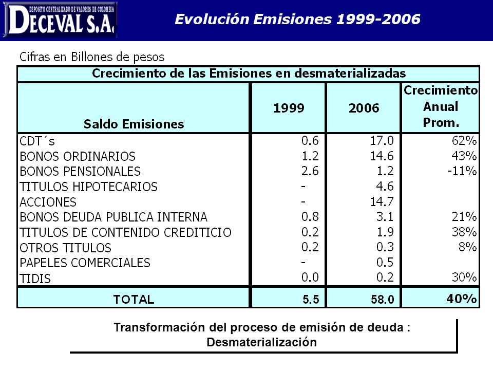 Transformación del proceso de emisión de deuda : Desmaterialización
