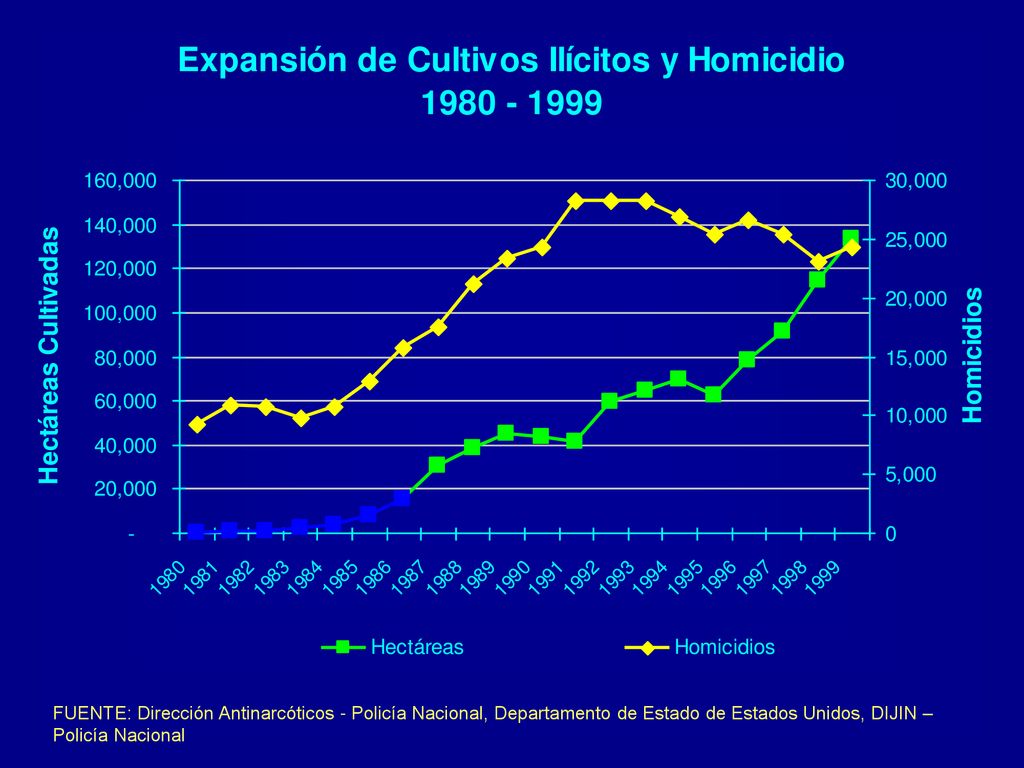 FUENTE: Dirección Antinarcóticos - Policía Nacional, Departamento de Estado de Estados Unidos, DIJIN – Policía Nacional