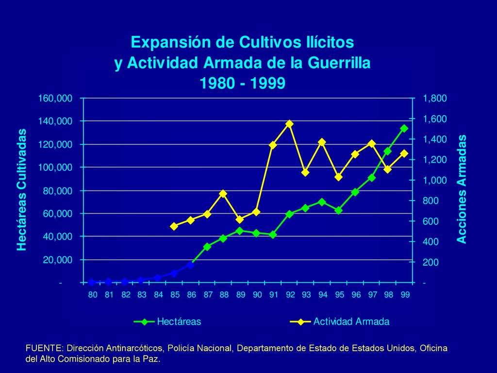 FUENTE: Dirección Antinarcóticos, Policía Nacional, Departamento de Estado de Estados Unidos, Oficina del Alto Comisionado para la Paz.