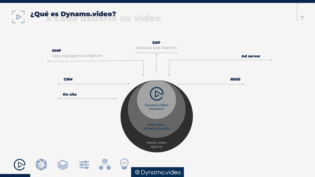 7 DSP Demand Side Platform DMP Data Management Platform Ad server CRM