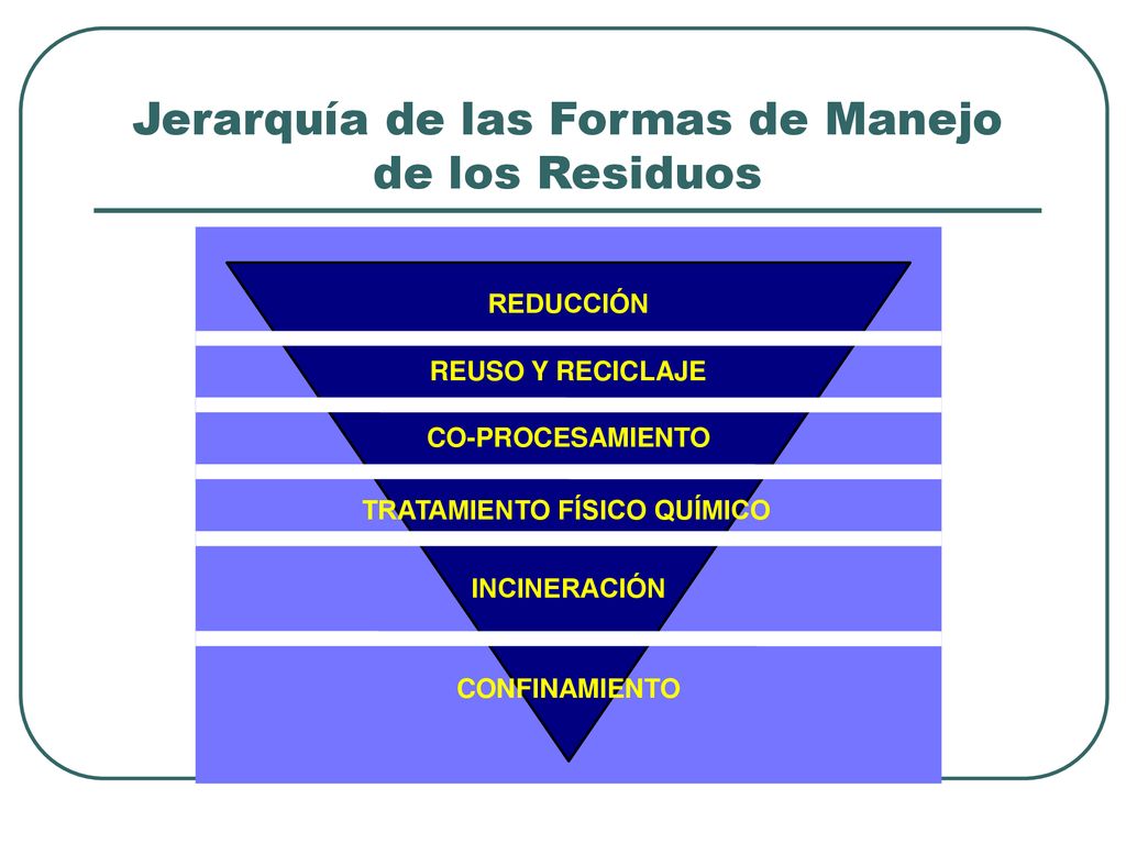 Jerarquía de las Formas de Manejo de los Residuos