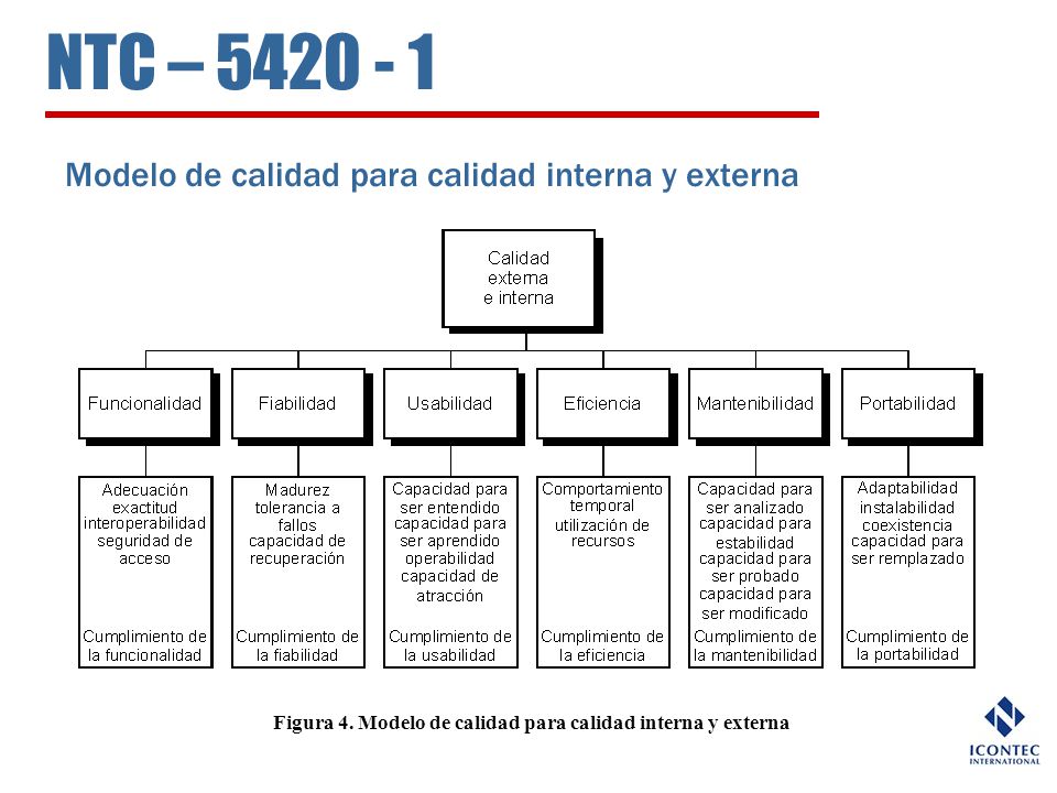 Figura 4. Modelo de calidad para calidad interna y externa