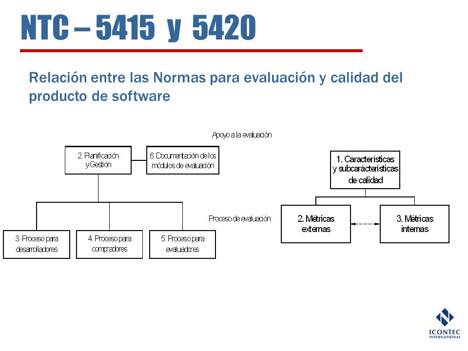NTC – 5415 y 5420 Relación entre las Normas para evaluación y calidad del producto de software