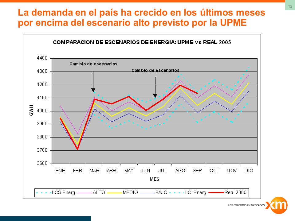 La demanda en el país ha crecido en los últimos meses por encima del escenario alto previsto por la UPME