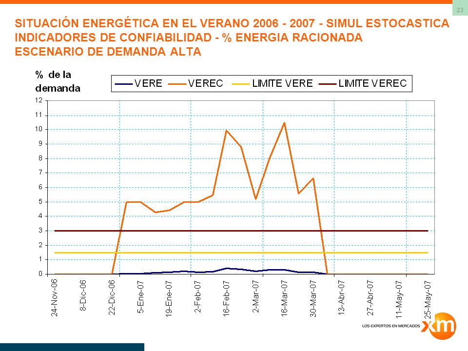 SITUACIÓN ENERGÉTICA EN EL VERANO SIMUL ESTOCASTICA INDICADORES DE CONFIABILIDAD - % ENERGIA RACIONADA ESCENARIO DE DEMANDA ALTA