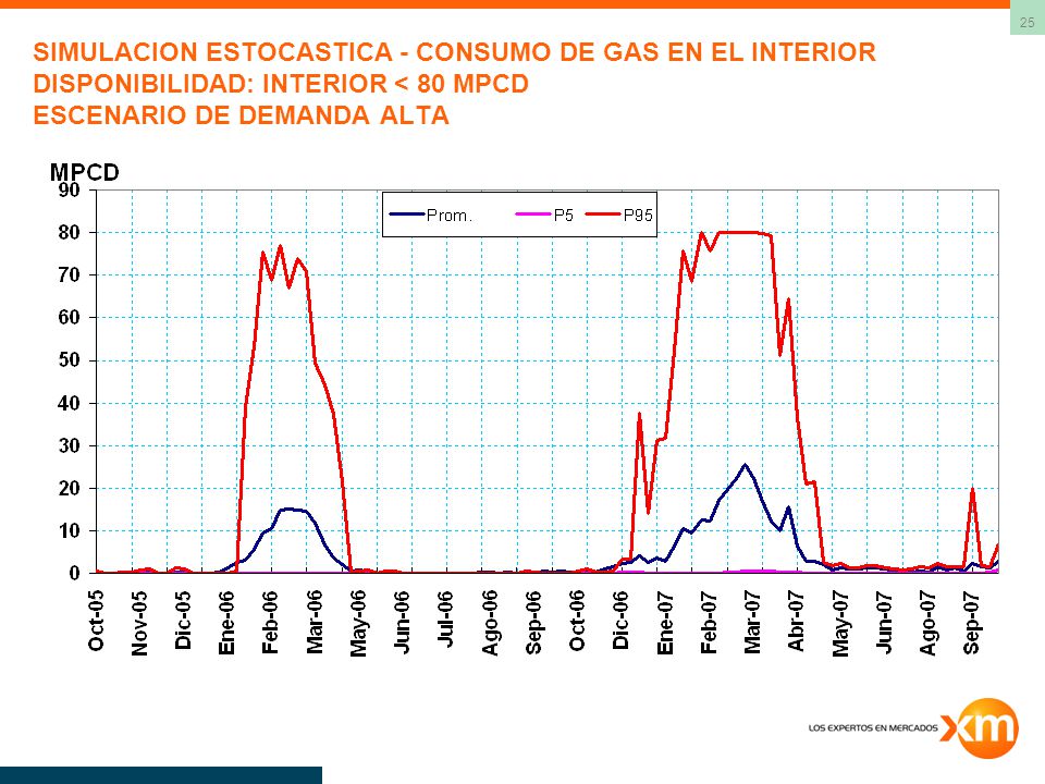 SIMULACION ESTOCASTICA - CONSUMO DE GAS EN EL INTERIOR DISPONIBILIDAD: INTERIOR < 80 MPCD ESCENARIO DE DEMANDA ALTA