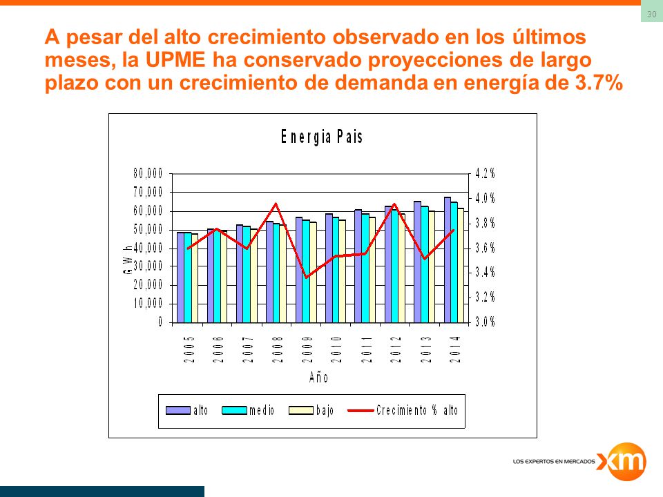 A pesar del alto crecimiento observado en los últimos meses, la UPME ha conservado proyecciones de largo plazo con un crecimiento de demanda en energía de 3.7%