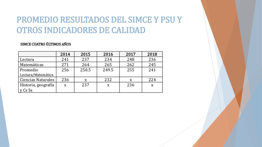 PROMEDIO RESULTADOS DEL SIMCE Y PSU Y OTROS INDICADORES DE CALIDAD