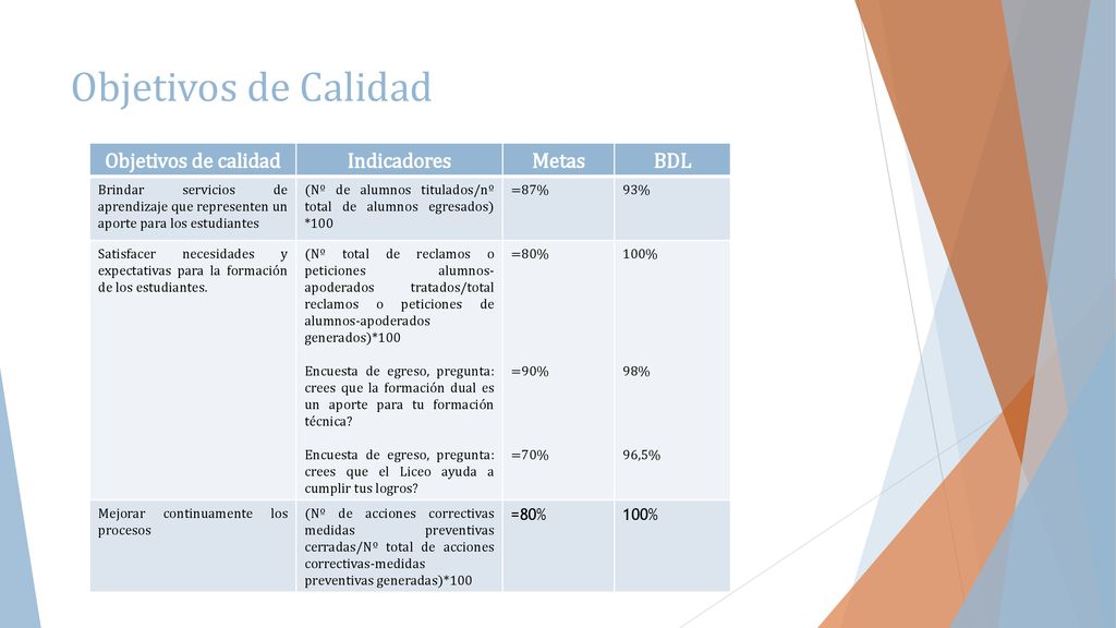 Objetivos de Calidad Objetivos de calidad Indicadores Metas BDL