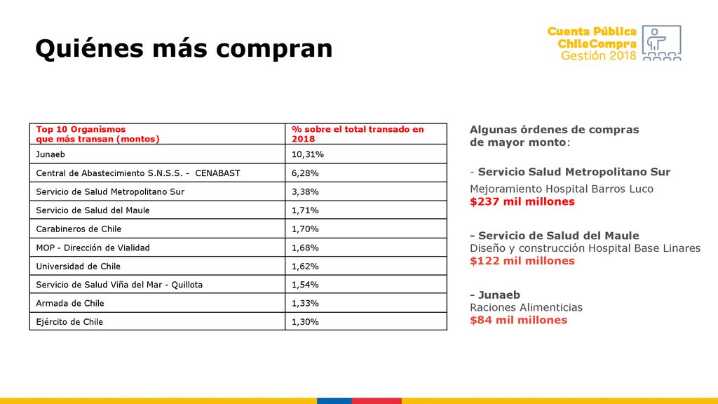 Quiénes más compran Algunas órdenes de compras de mayor monto: