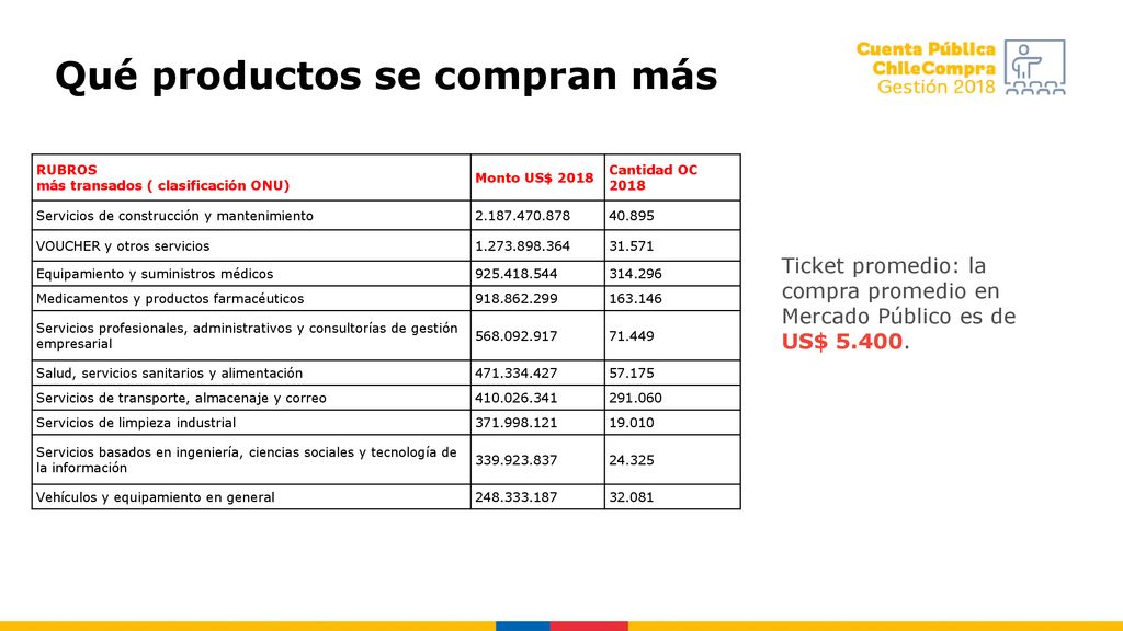 Qué productos se compran más