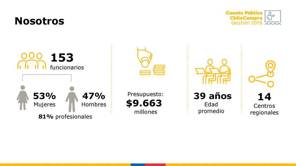 153 Nosotros 14 $ % 47% 39 años funcionarios Mujeres Hombres