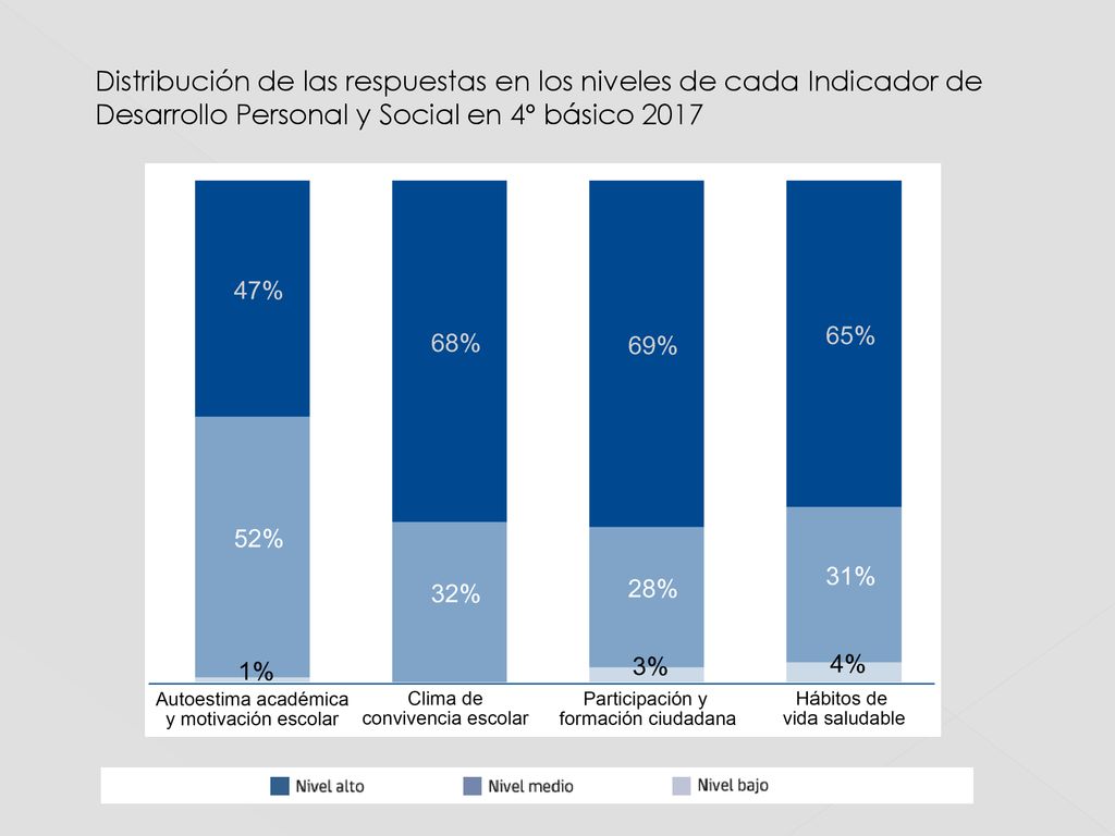 Distribución de las respuestas en los niveles de cada Indicador de Desarrollo Personal y Social en 4º básico 2017