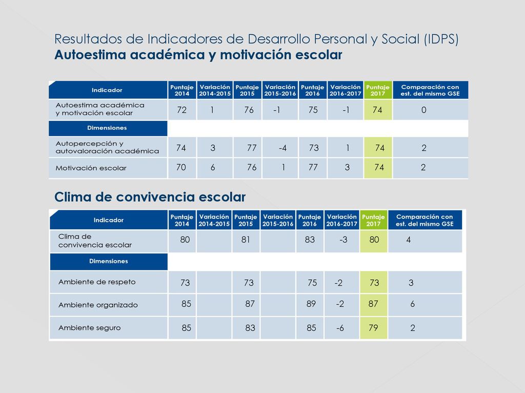 Resultados de Indicadores de Desarrollo Personal y Social (IDPS)
