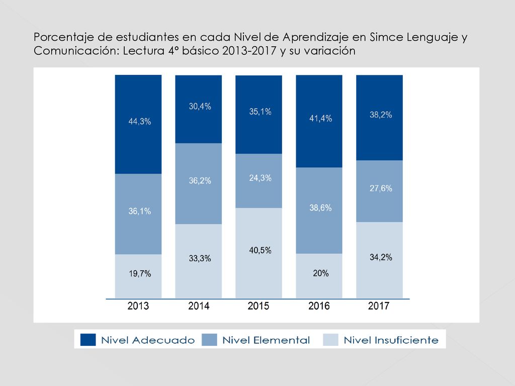Porcentaje de estudiantes en cada Nivel de Aprendizaje en Simce Lenguaje y Comunicación: Lectura 4º básico y su variación