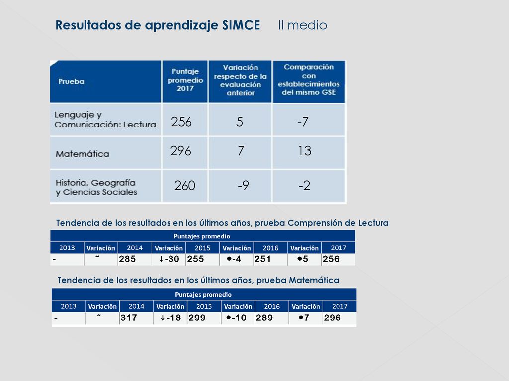 Tendencia de los resultados en los últimos años, prueba Matemática