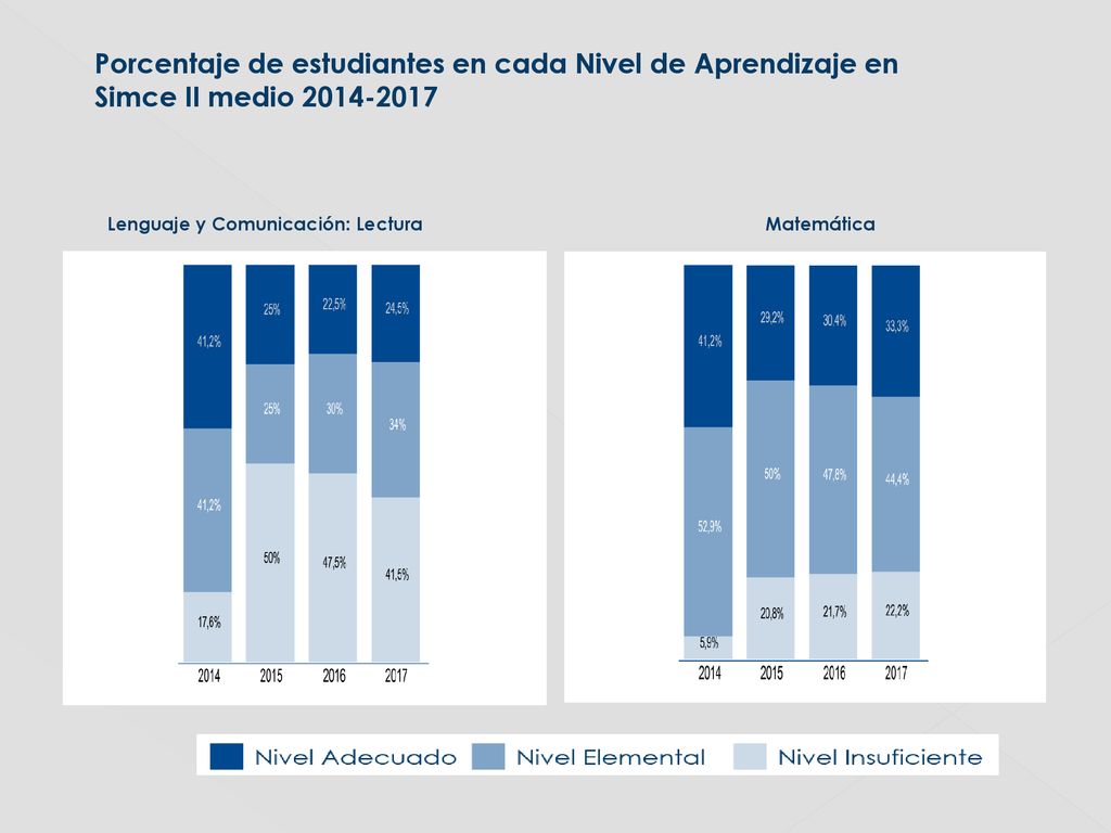 Porcentaje de estudiantes en cada Nivel de Aprendizaje en Simce II medio