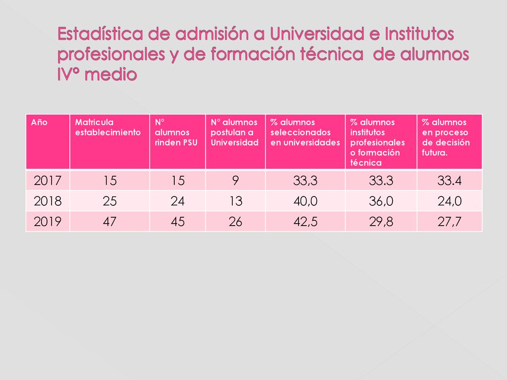 Estadística de admisión a Universidad e Institutos profesionales y de formación técnica de alumnos IV° medio