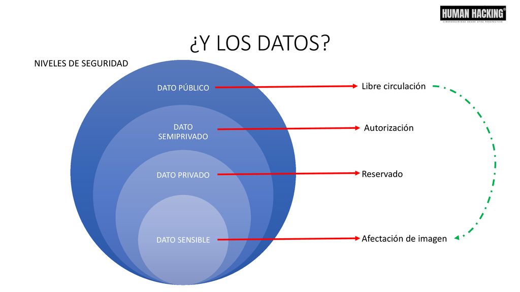 ¿Y LOS DATOS NIVELES DE SEGURIDAD Libre circulación Autorización