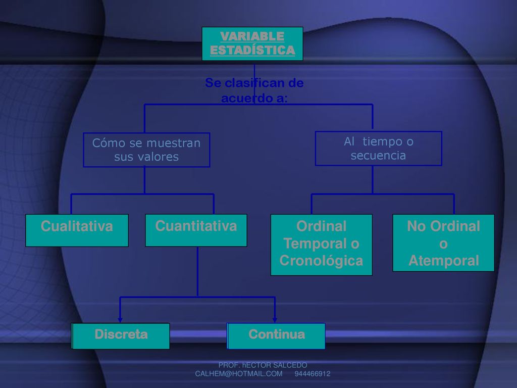 Cualitativa Cuantitativa Ordinal Temporal o Cronológica No Ordinal o