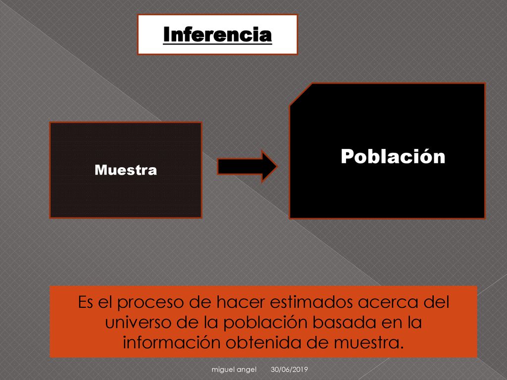 Inferencia Población. Muestra. Es el proceso de hacer estimados acerca del universo de la población basada en la información obtenida de muestra.