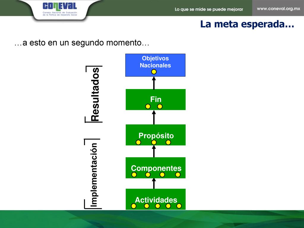 Resultados La meta esperada… …a esto en un segundo momento…