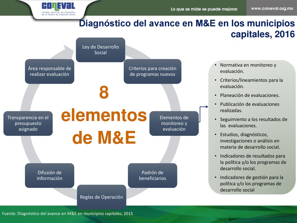 Diagnóstico del avance en M&E en los municipios capitales, 2016
