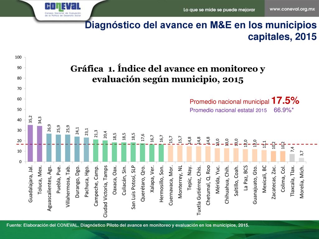 Diagnóstico del avance en M&E en los municipios capitales, 2015