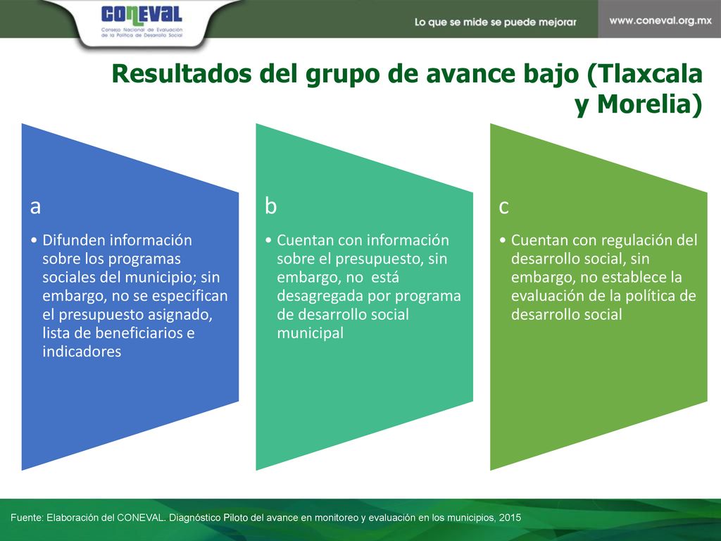 Resultados del grupo de avance bajo (Tlaxcala y Morelia)
