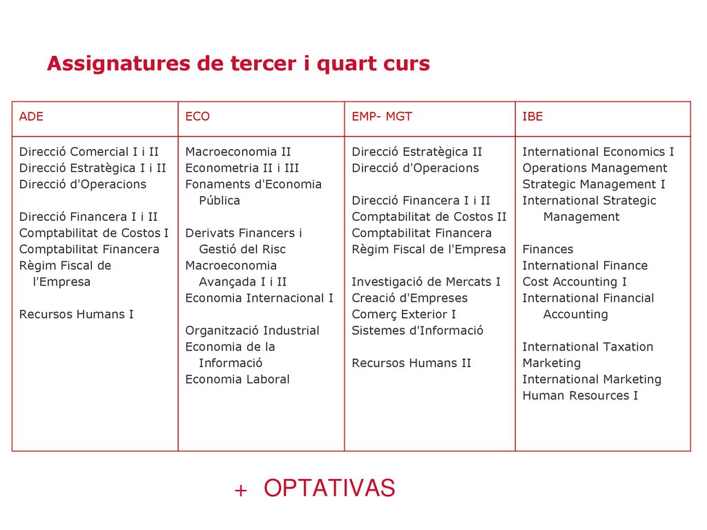 OPTATIVAS Assignatures de tercer i quart curs ADE ECO EMP- MGT IBE