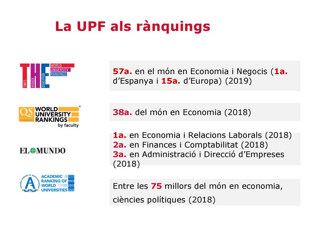 La UPF als rànquings 57a. en el món en Economia i Negocis (1a. d’Espanya i 15a. d’Europa) (2019) 38a. del món en Economia (2018)